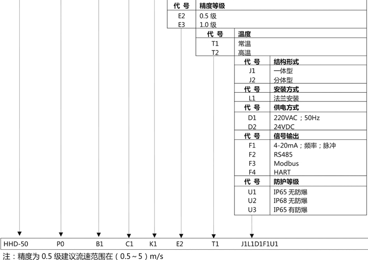 智能電磁流量計(jì)產(chǎn)品選型