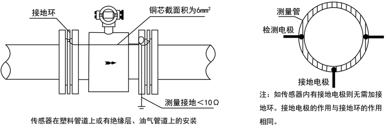 智能電磁流量計(jì)傳感器在塑料管道上或有絕緣層、油氣管道上的安裝